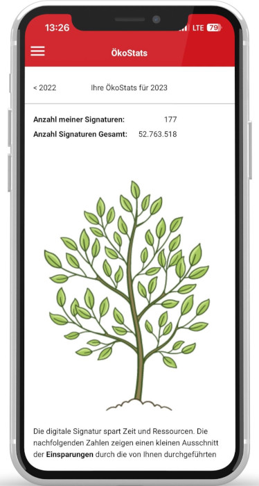 Screenshot einer App mit der Überschrift 'ÖkoStats' auf einem Smartphone. Die App zeigt persönliche Ökostatistiken für das Jahr 2023 an, einschließlich 'Anzahl meiner Signaturen: 177' und 'Anzahl Signaturen Gesamt: 52.763.518'. Unterhalb der Zahlen befindet sich die Grafik eines Baumes mit vielen grünen Blättern. Der Text darunter sagt: 'Die digitale Signatur spart Zeit und Ressourcen. Die nachfolgenden Zahlen zeigen einen kleinen Ausschnitt der Einsparungen durch die von Ihnen durchgeführten digitalen Signaturen.